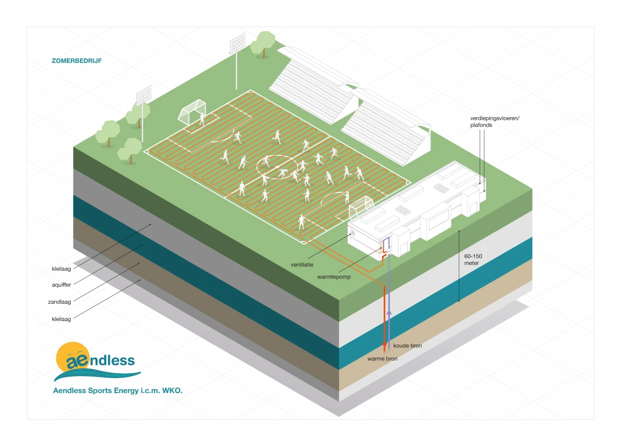 Techniek Aendless systeem