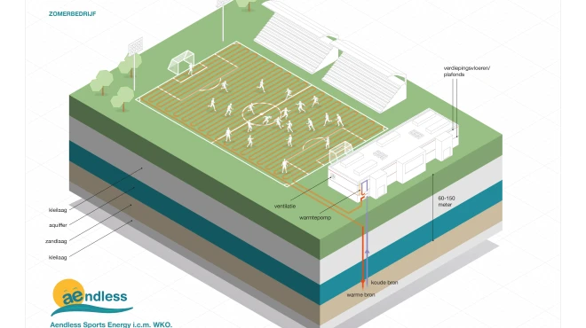 Techniek Aendless systeem
