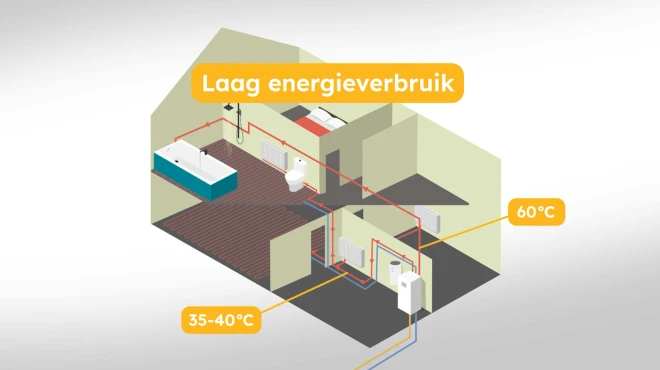 Laag energieverbruik